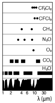Espectro de absorci&oacute;n en el infrarrojo del conjunto de la atm&oacute;sfera (abajo) y de gases espec&iacute;ficos. De algunos se marcan solamente los centros de sus bandas de absorci&oacute;n (De Graedel & Crutzen, 1993)